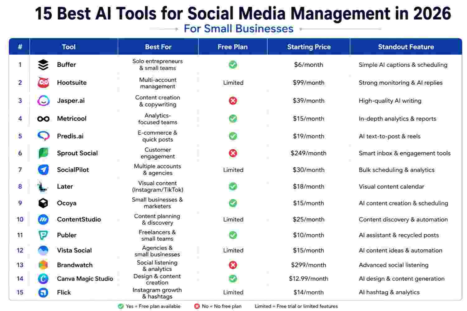 Comparison of AI tools for social media management showing features, pricing, free plans, and best use cases for small businesses.