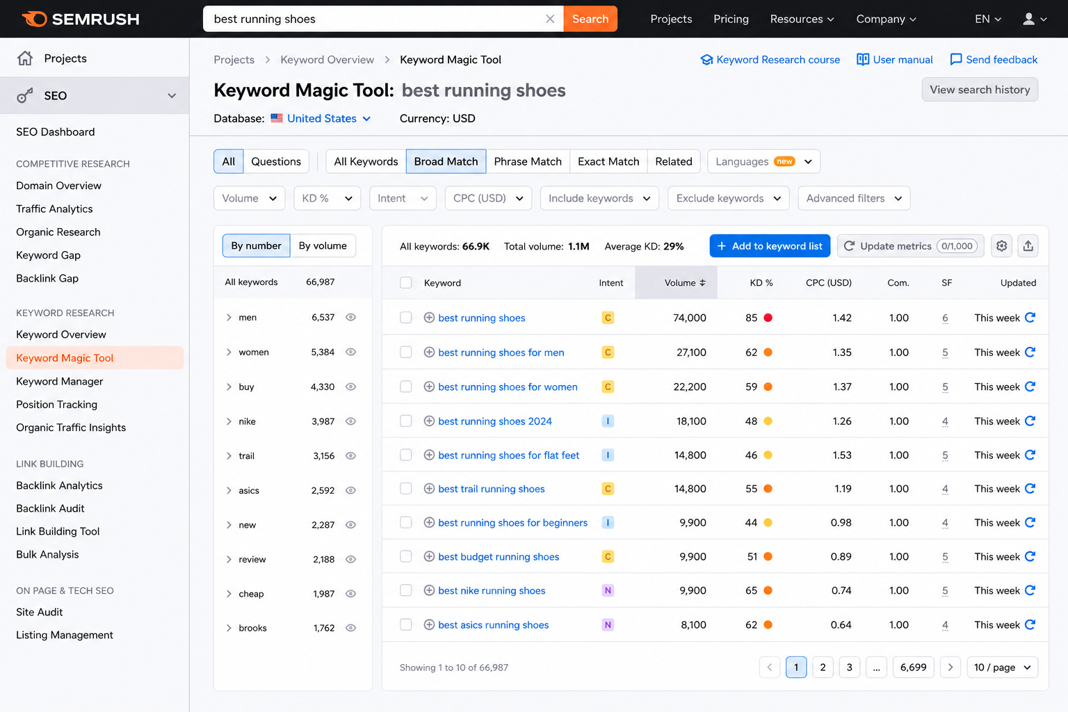 "Semrush Keyword Magic Tool dashboard showing AI-powered keyword research, search volume, keyword difficulty, CPC, and related keyword suggestions for SEO optimization."