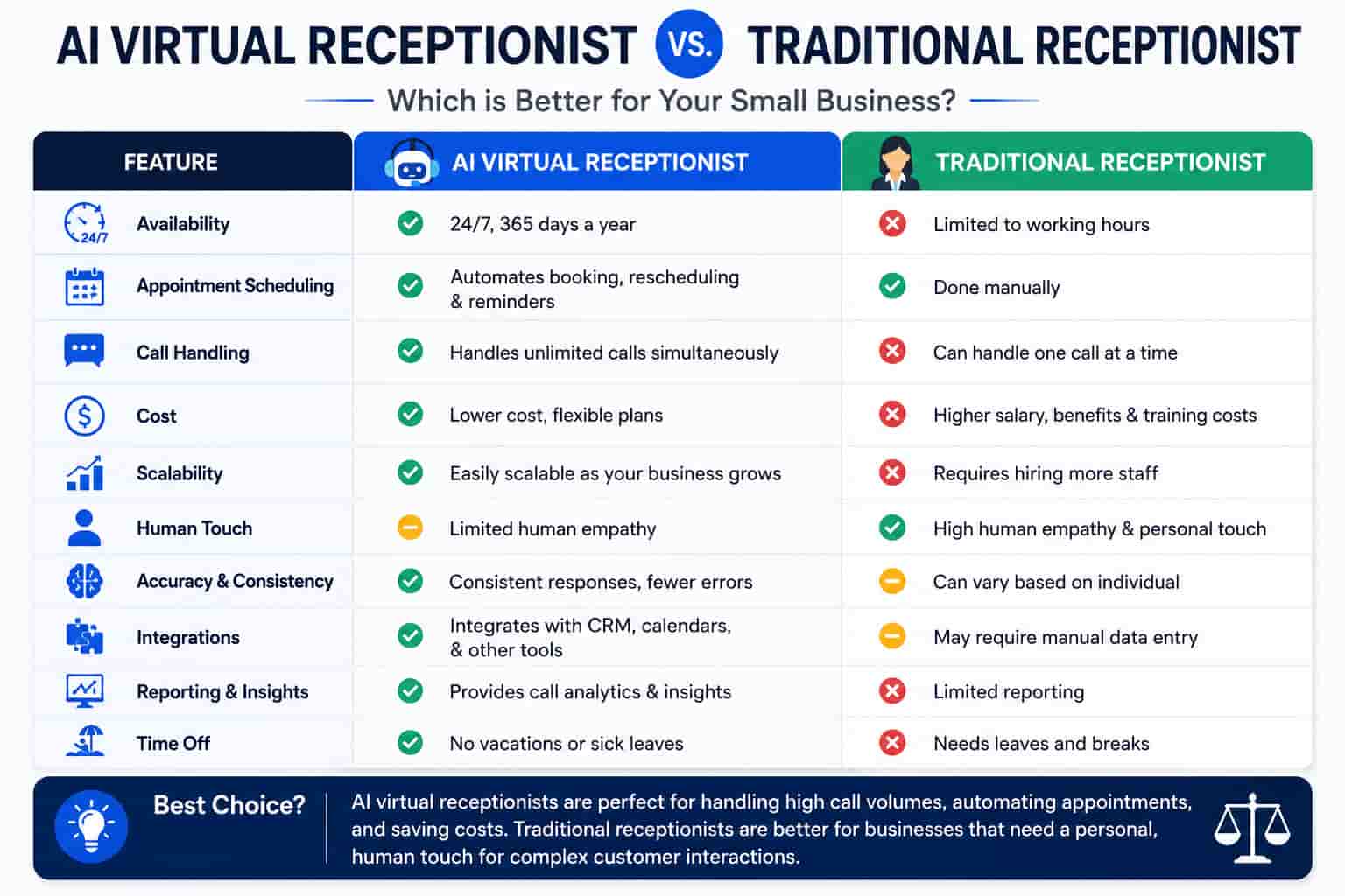 AI virtual receptionist comparison for appointment scheduling